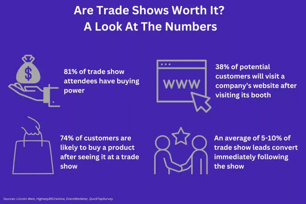 Infographic of are trade shows worth it, a look at the numbers.